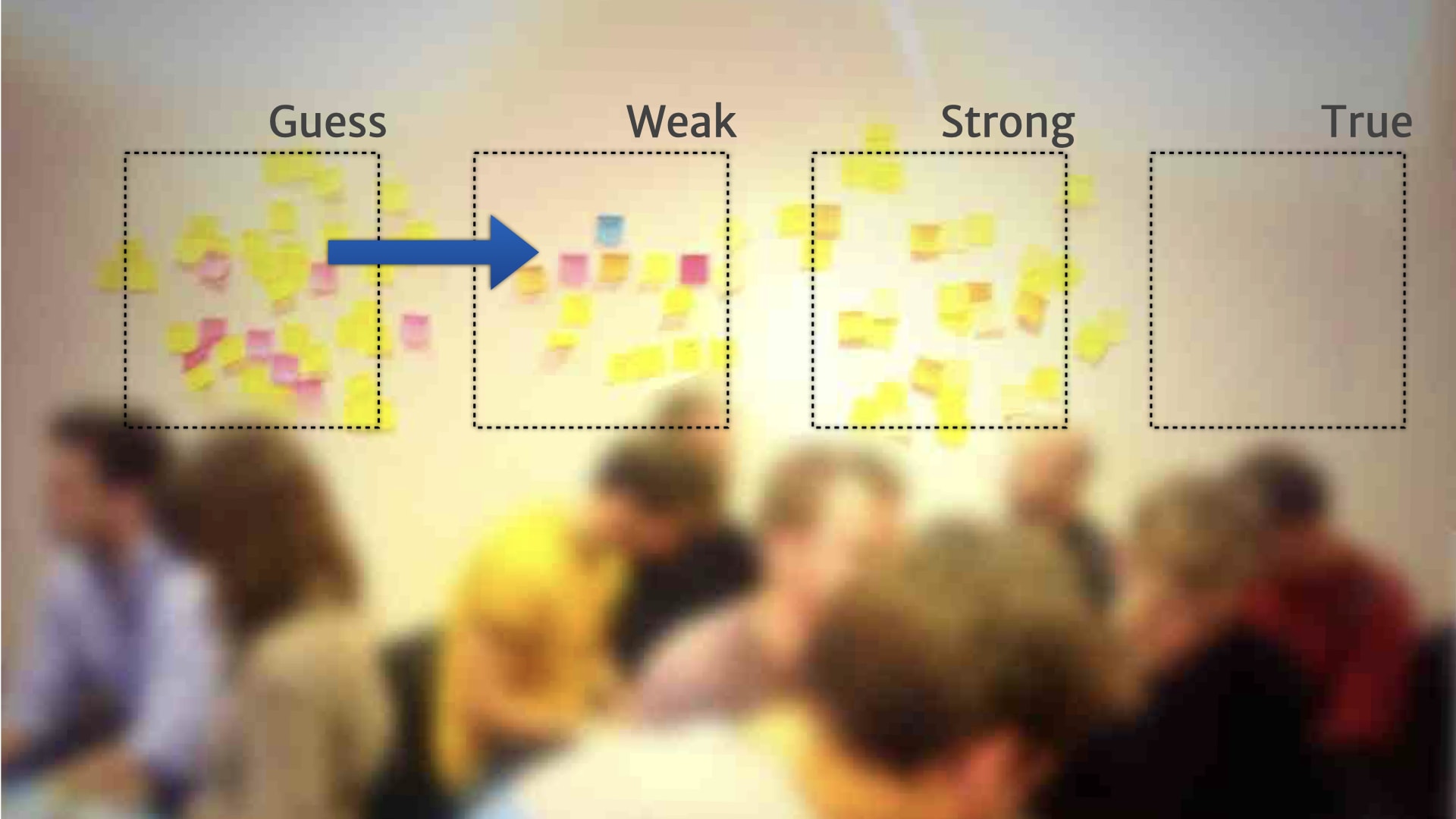 A picture of a wall of post-it notes divided into four categories running left to right (Guess, Weak, Strong, and True). A blue arrow shows a transition from Guess to Weak.