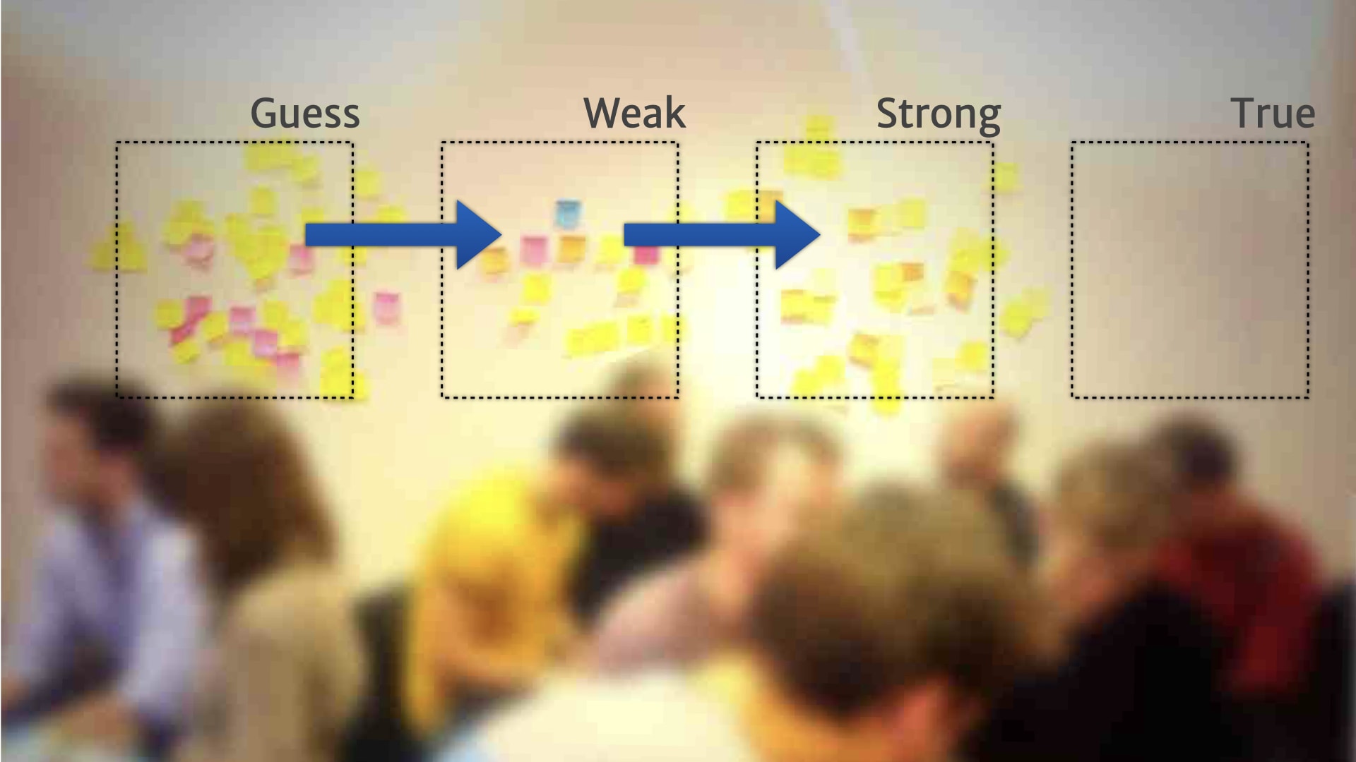 A picture of a wall of post-it notes divided into four categories running left to right (Guess, Weak, Strong, and True). Blue arrows show transitions from Guess to Weak, and from Weak to Strong.