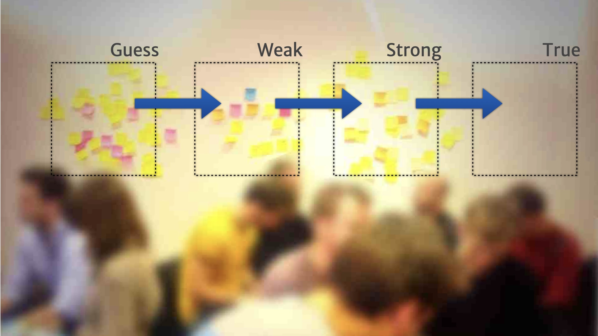 A picture of a wall of post-it notes divided into four categories running left to right (Guess, Weak, Strong, and True). Blue arrows running left-to-right show transitions from Guess to Weak, from Weak to Strong, and from Strong to True.