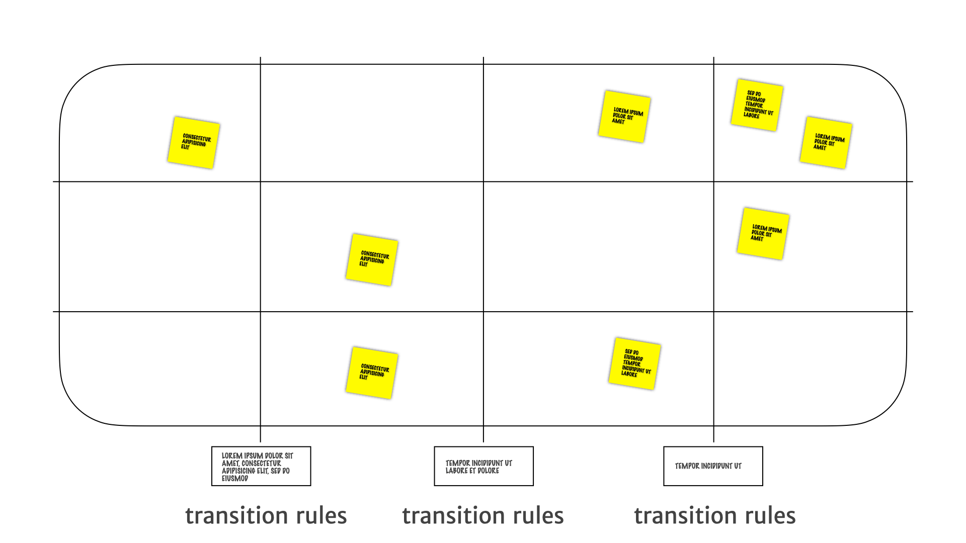 A pace layer mapping canvas — with boxes containing the transition rules highlighted at the bottom.