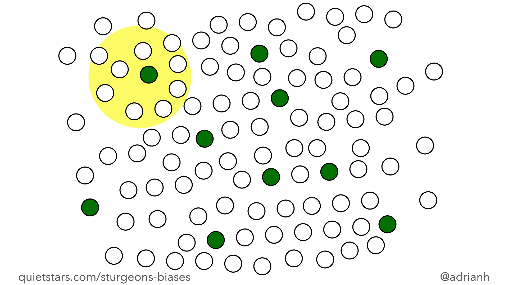 One hundred circles randomly spread. Ninety of them are white and ten are green. The green circles are spread evenly among the white. Ten circles are highlighted in yellow — one green and nine white.