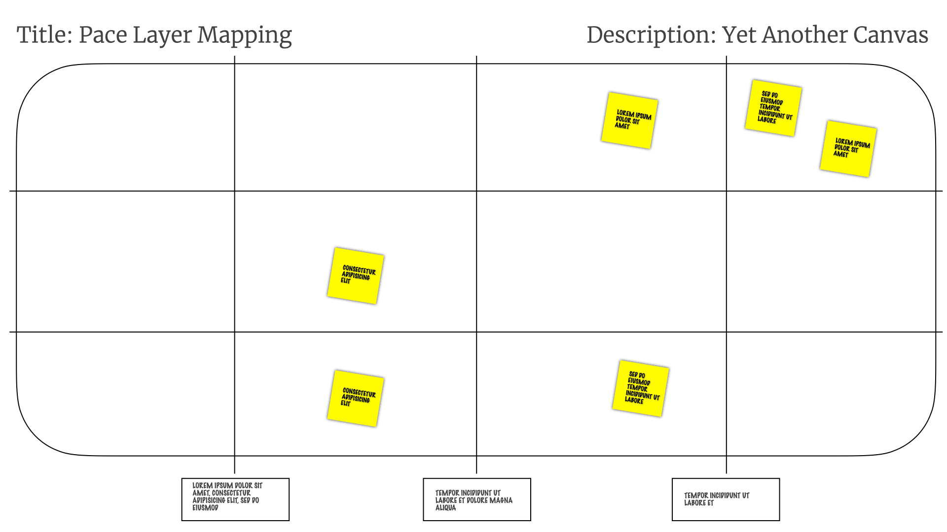 A picture of a grid titled 'pace layer mapping' with a description of 'yet another canvas' — four horizontal squares by 3 vertical. A few yellow post-it notes are sprinkled across the squares.