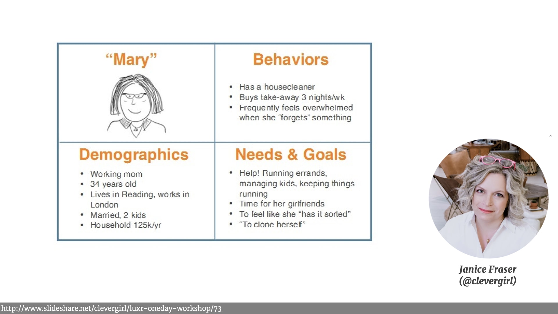 A 4x4 grid alongside a photo of Janice Fraser. Top-right is the name of the person (Mary) and a rough sketch of a dark haired woman with glasses. Top-left is a list of behaviours (Has a house cleaner, Buys takeaways three nights a week, Frequently feels overwhelmed when she forgets something). Bottom-left is a list of demographics (Working mum, 34 years old, Lives in Reading, Works in London, Married with 2 kids, Household income 125k/y). Bottom-right a list of needs and goals (Help! Running errands, Managing Kids, Keeping things running, Time for her girlfriends, To feel like she has it sorted, Top clone herself). 