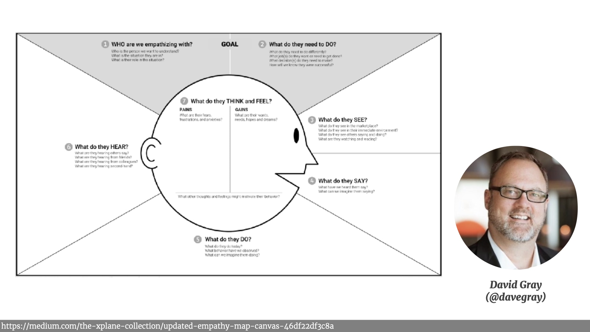 A picture of an empathy map alongside a photo of David Gray. An empathy map is a canvas built around a stylised face. It has areas for: Who are we empathising with?, What do they need to do?, What do they hear?, What do they say?, What do they see?, What do they do?, and What do they think and feel?