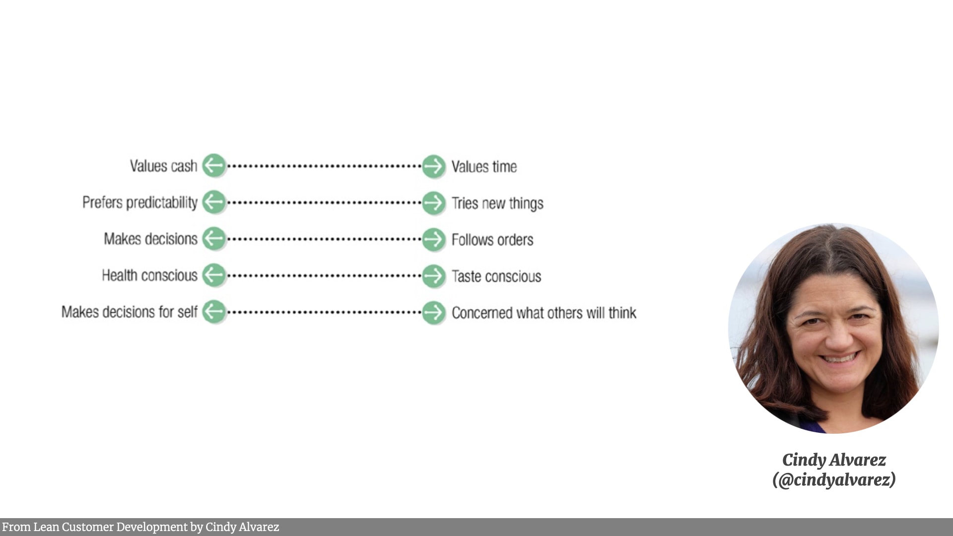 A list of several different dimensions alongside a photo of Cindy Alverez. The list of dimensions are: values cash to values time, prefers predictability to tries new things, makes decisions to follows orders, health conscious to taste conscious, and makes decisions for self to concerned what others will think.