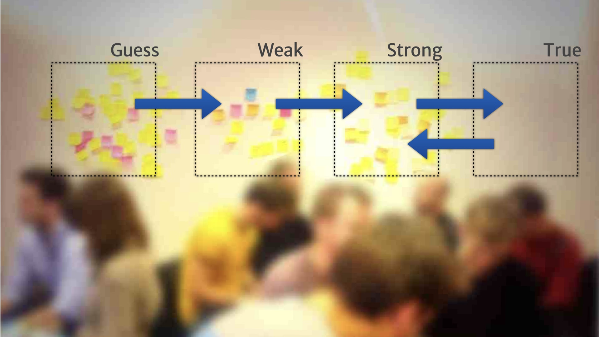 A picture of a wall of post-it notes divided into four categories running left to right (Guess, Weak, Strong, and True). Blue arrows running left-to-right show transitions from Guess to Weak, from Weak to Strong, and from Strong to True. A blue arrow running right-to-left illustrates a transition back from True to Strong.