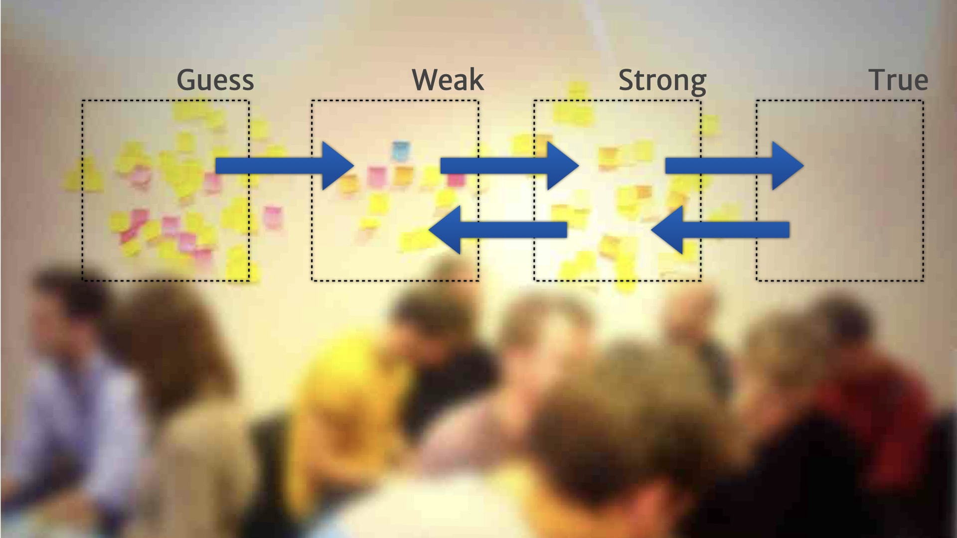 A picture of a wall of post-it notes divided into four categories running left to right (Guess, Weak, Strong, and True). Blue arrows running left-to-right show transitions from Guess to Weak, from Weak to Strong, and from Strong to True. Blue arrows running right-to-left illustrates a transition back from True to Strong, and from Strong to weak.