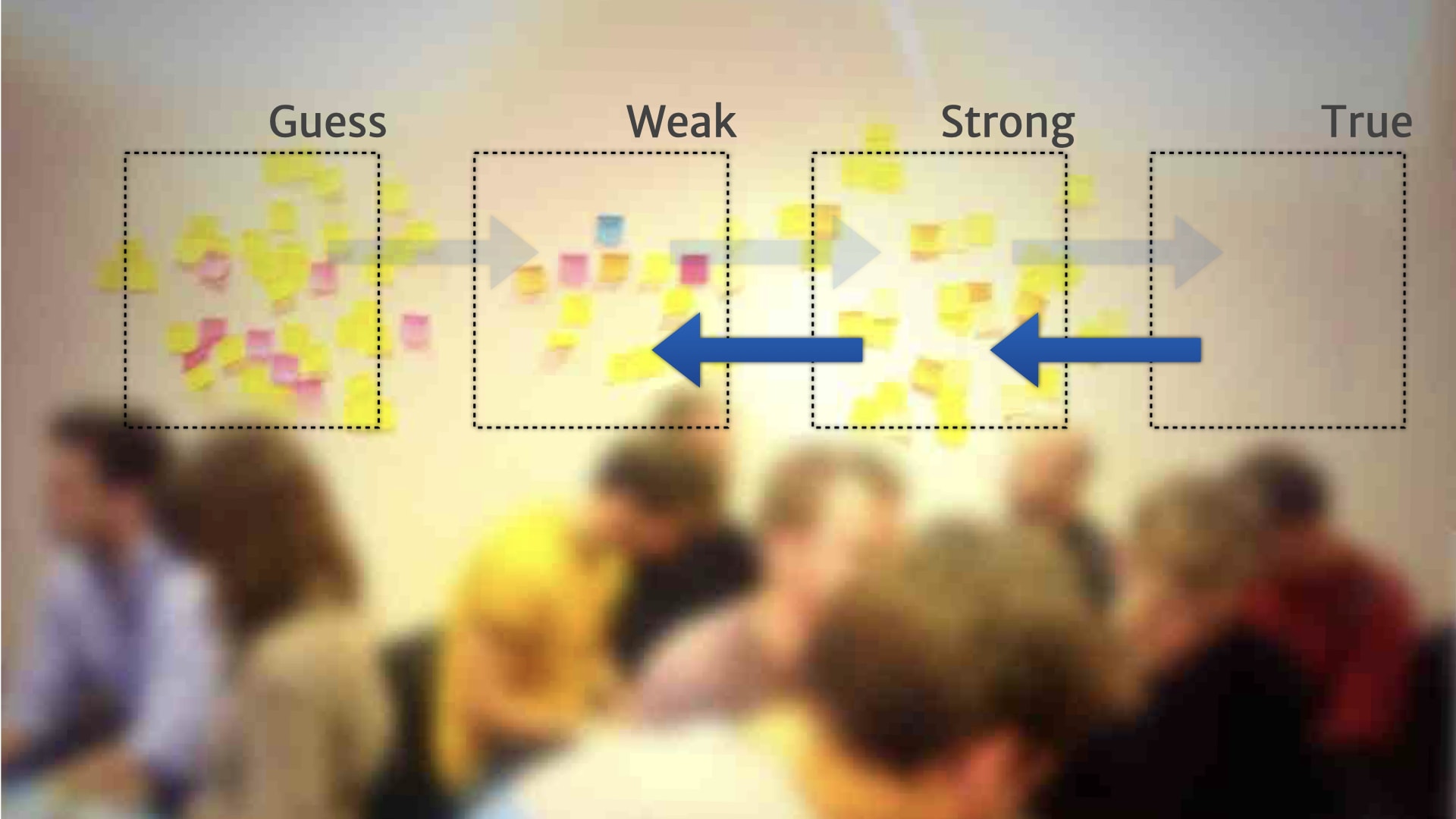 A picture of a wall of post-it notes divided into four categories running left to right (Guess, Weak, Strong, and True). Blue arrows running right-to-left illustrates a transition back from True to Strong, and from Strong to weak.