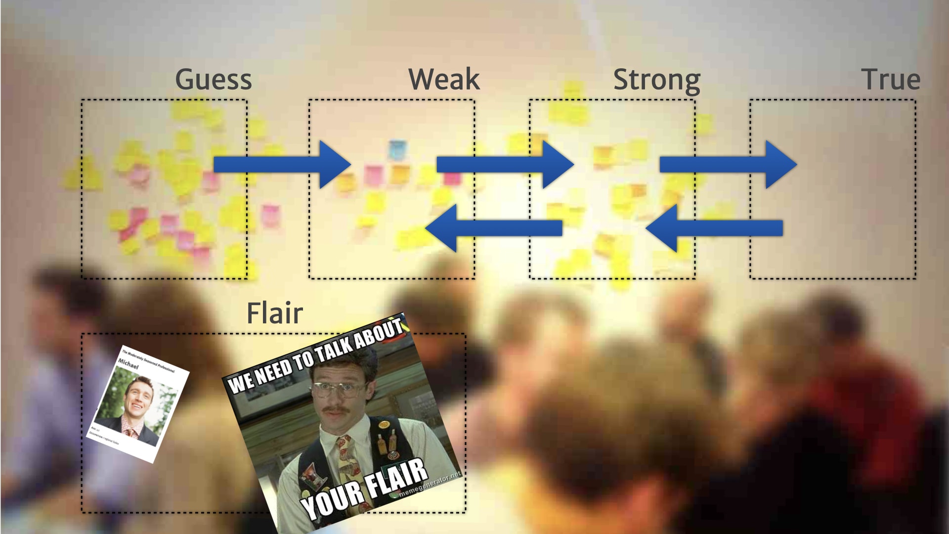 A picture of a wall of post-it notes divided into four categories running left to right (Guess, Weak, Strong, and True). Blue arrows running left-to-right and right-to-left illustrate transitions between the sections. Underneath is another boxed off category labelled 'Flair' containing some photos.