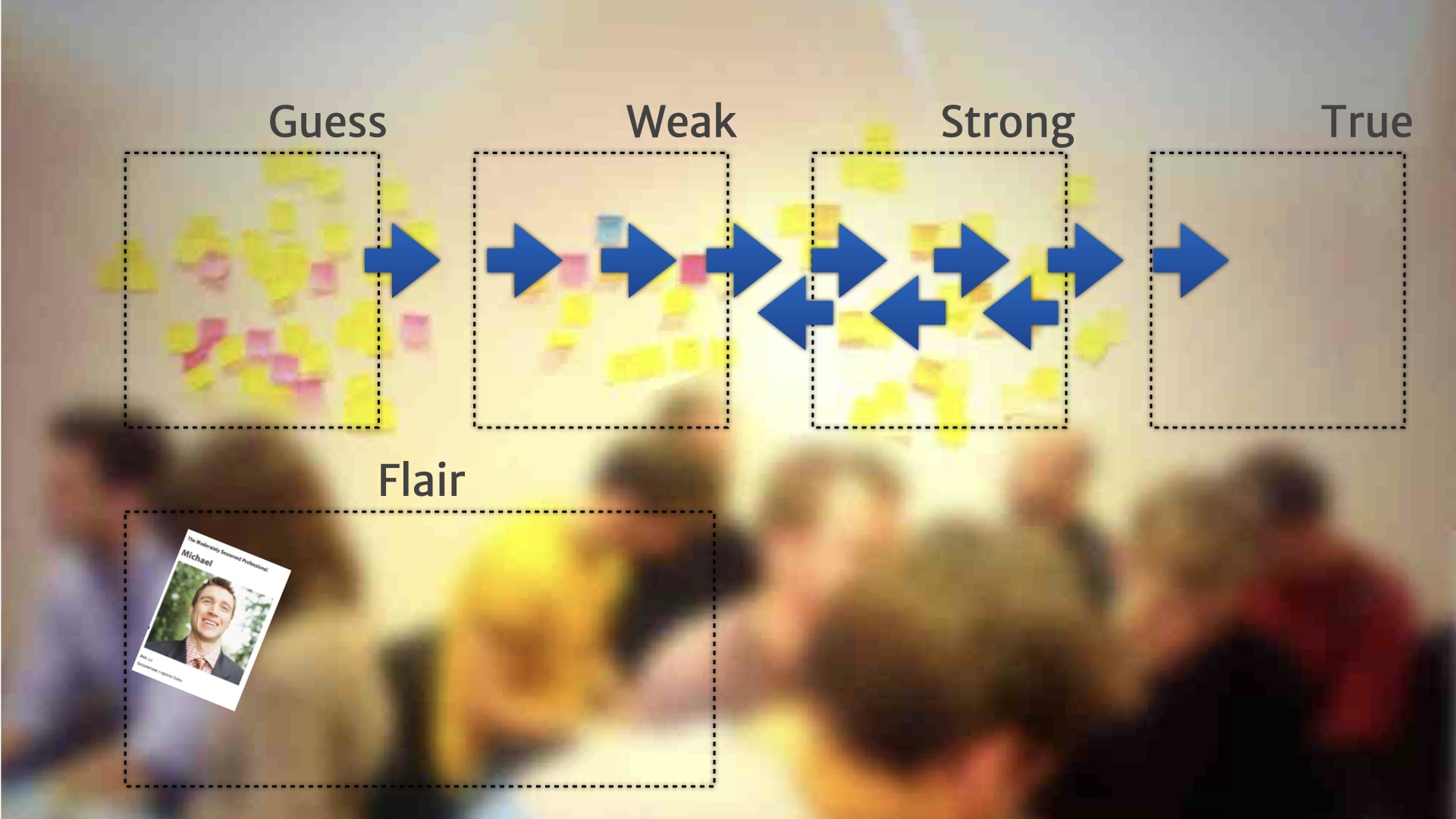A picture of a wall of post-it notes divided into four categories running left to right (Guess, Weak, Strong, and True). Many short blue arrows illustrate rapid transitions between the sections.