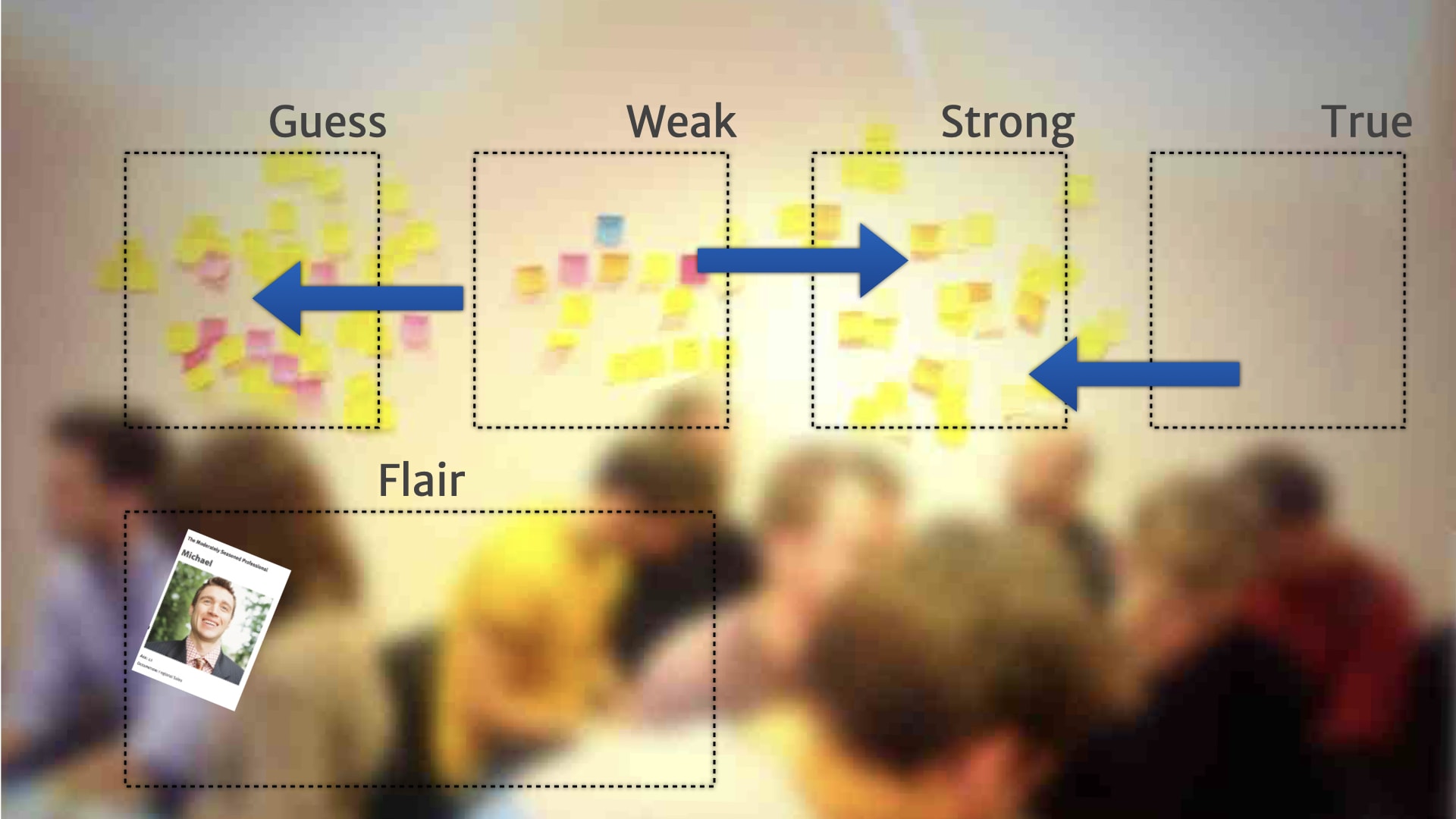 A picture of a wall of post-it notes divided into four categories running left to right (Guess, Weak, Strong, and True). A few medium length blue arrows illustrate occasional transitions between the sections.