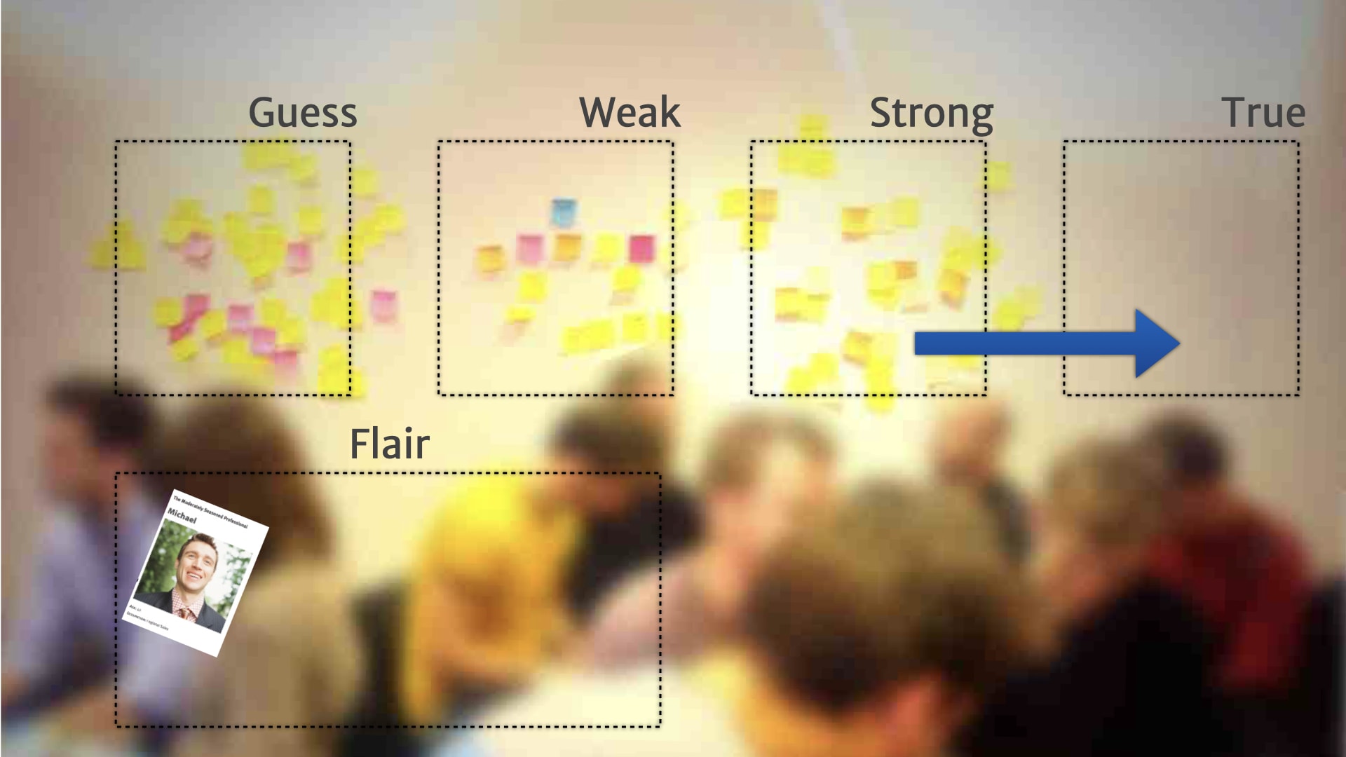 A picture of a wall of post-it notes divided into four categories running left to right (Guess, Weak, Strong, and True). One long blue arrow illustrate a rare transition between the sections.