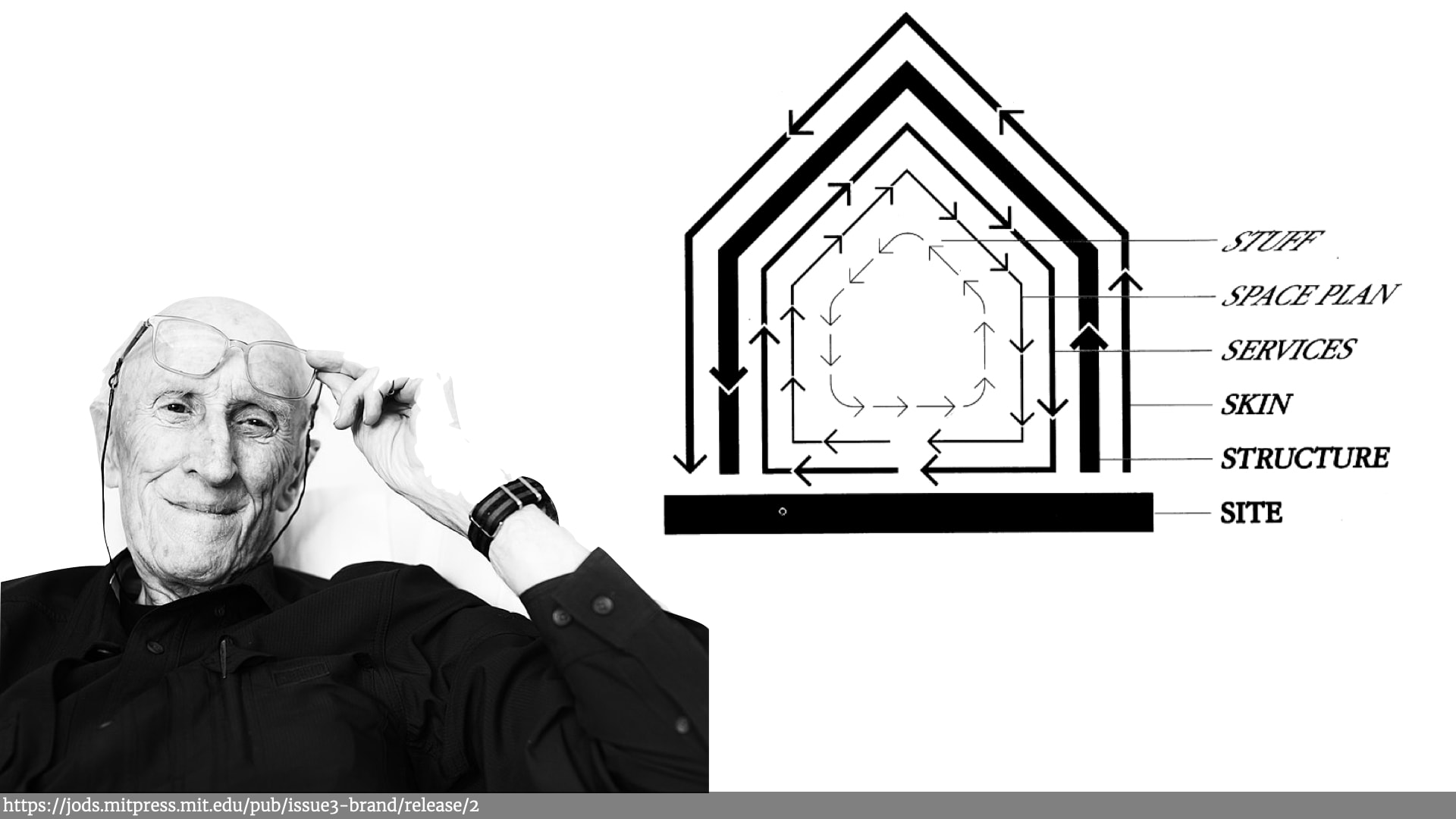 To the left is a black and white picture of Stuart Brand lifting his glasses to his forehead. To the right is a stylised illustration of various layers of a house with 'stuff' at the centre, surrounded by 'space plan', 'services', 'skin', 'structure', and finally 'site'.