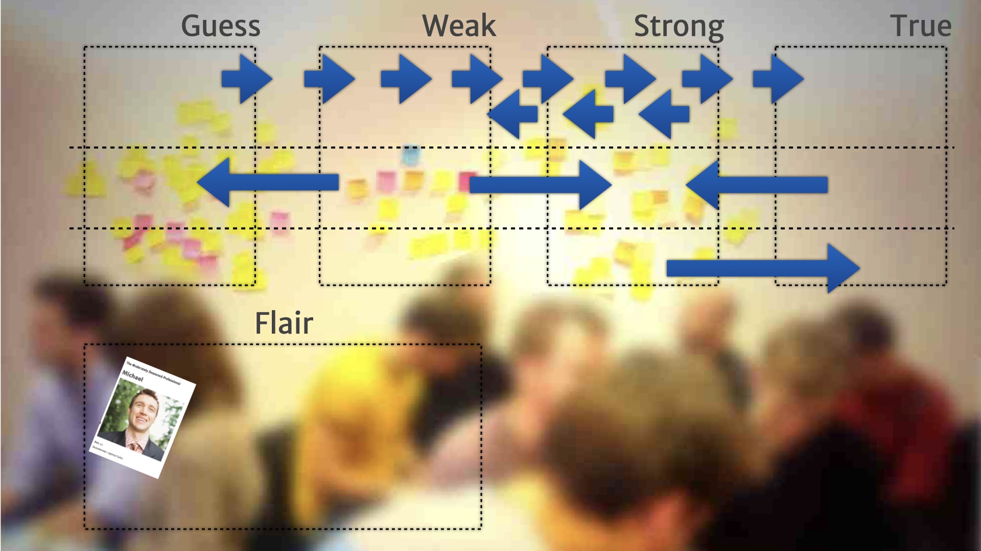 A picture of a wall of post-it notes divided into four categories running left to right (Guess, Weak, Strong, and True). At the top many short blue arrows illustrate rapid transitions between the sections at the top. In the middle a few medium length blue arrows indicate illustrate occasional transitions. At the bottom a single long blue arrow illustrates a rare transition.