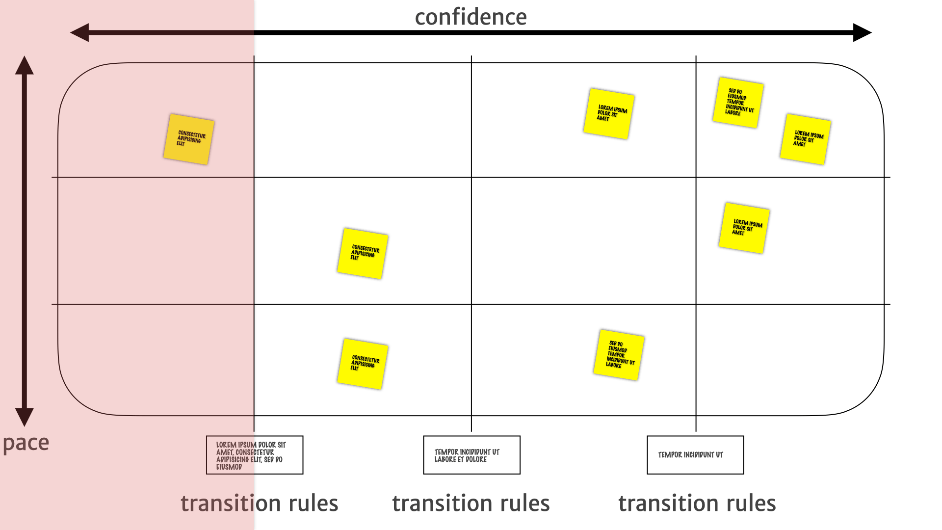 A pace layer map with the left quarter highlighted.