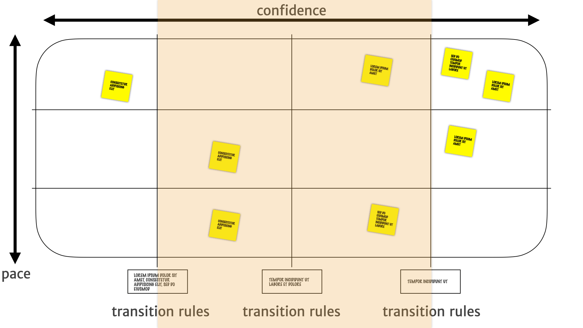 A pace layer map with the centre half highlighted.