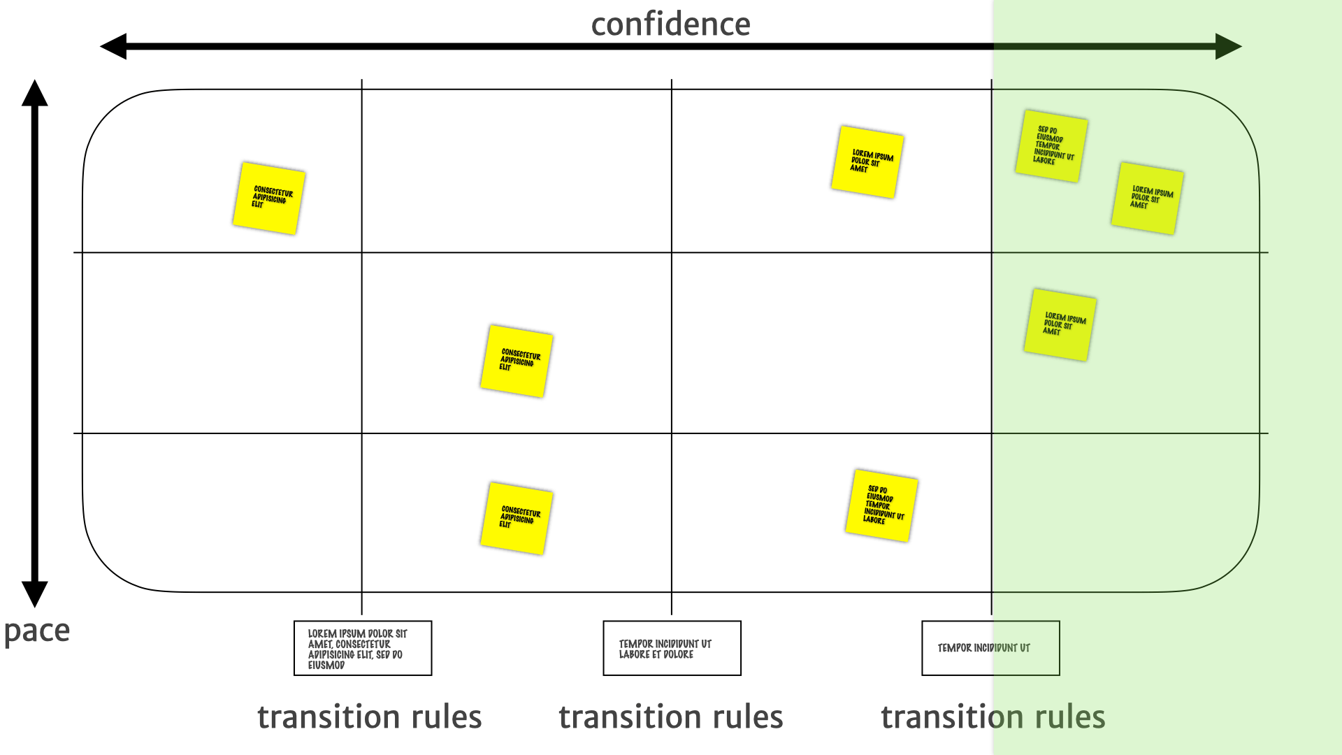 A pace layer map with the right quarter highlighted.