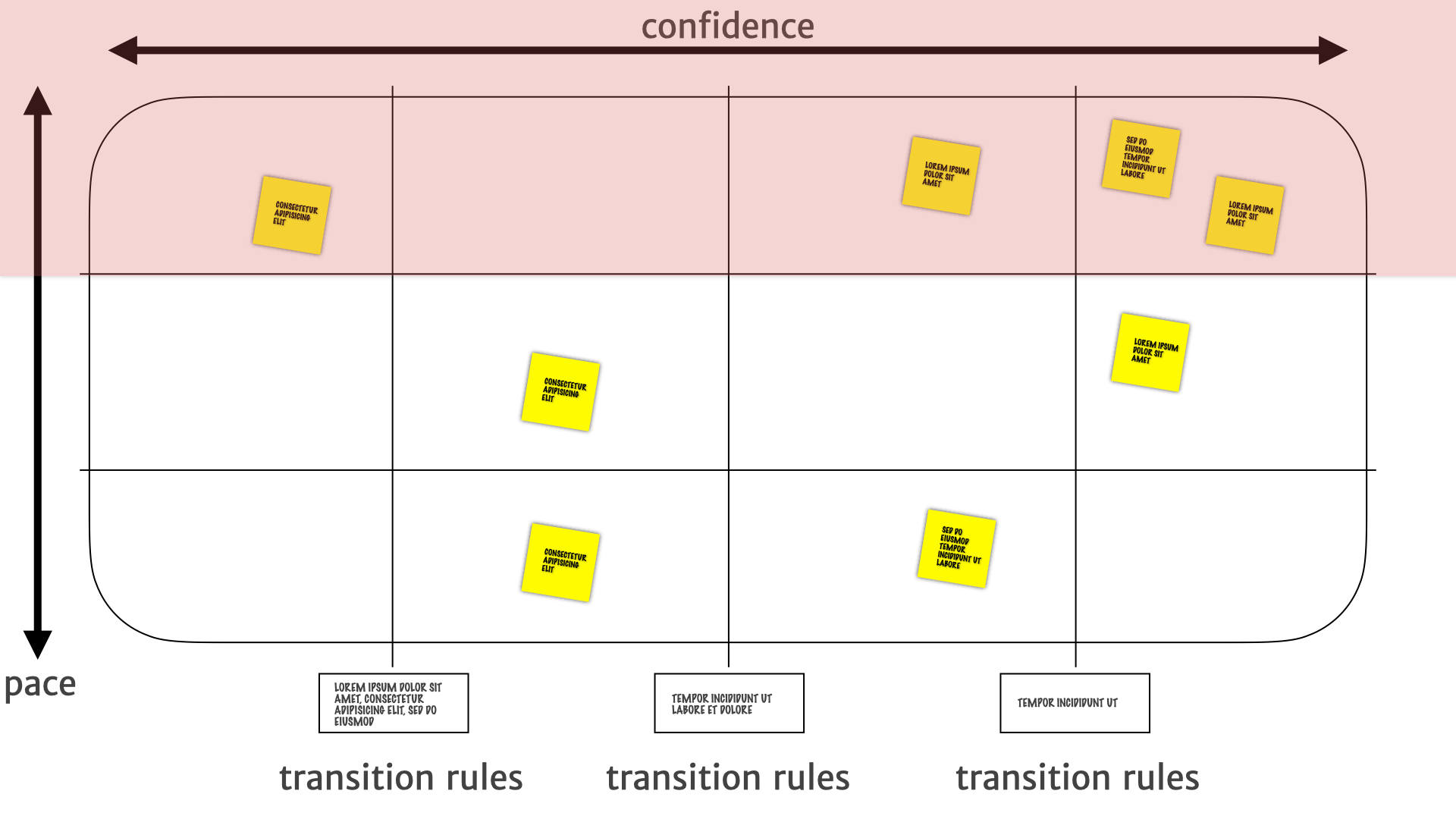 A pace layer map with the top third highlighted.