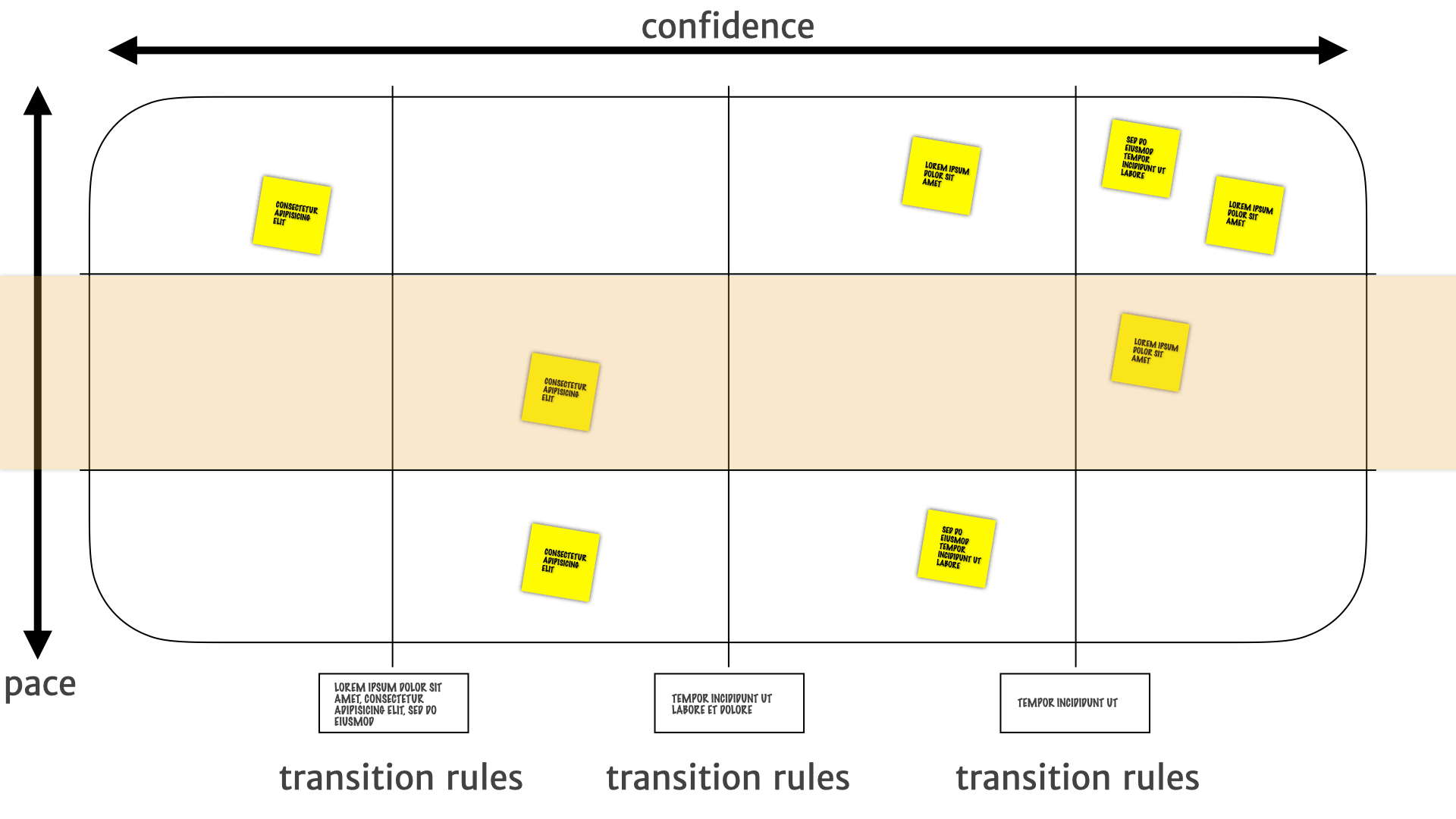 A pace layer map with the middle third highlighted.