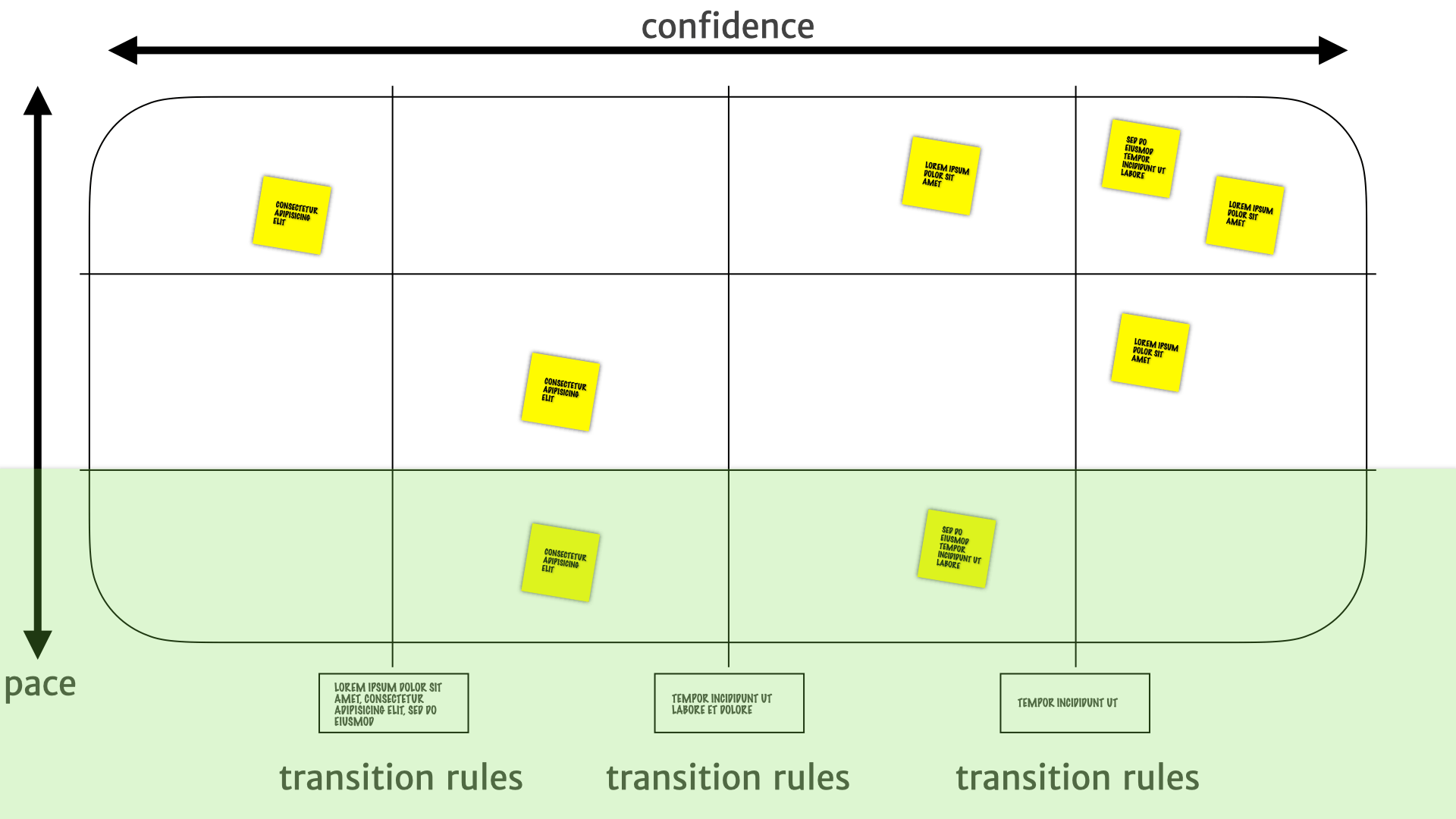 A pace layer map with the bottom third highlighted.