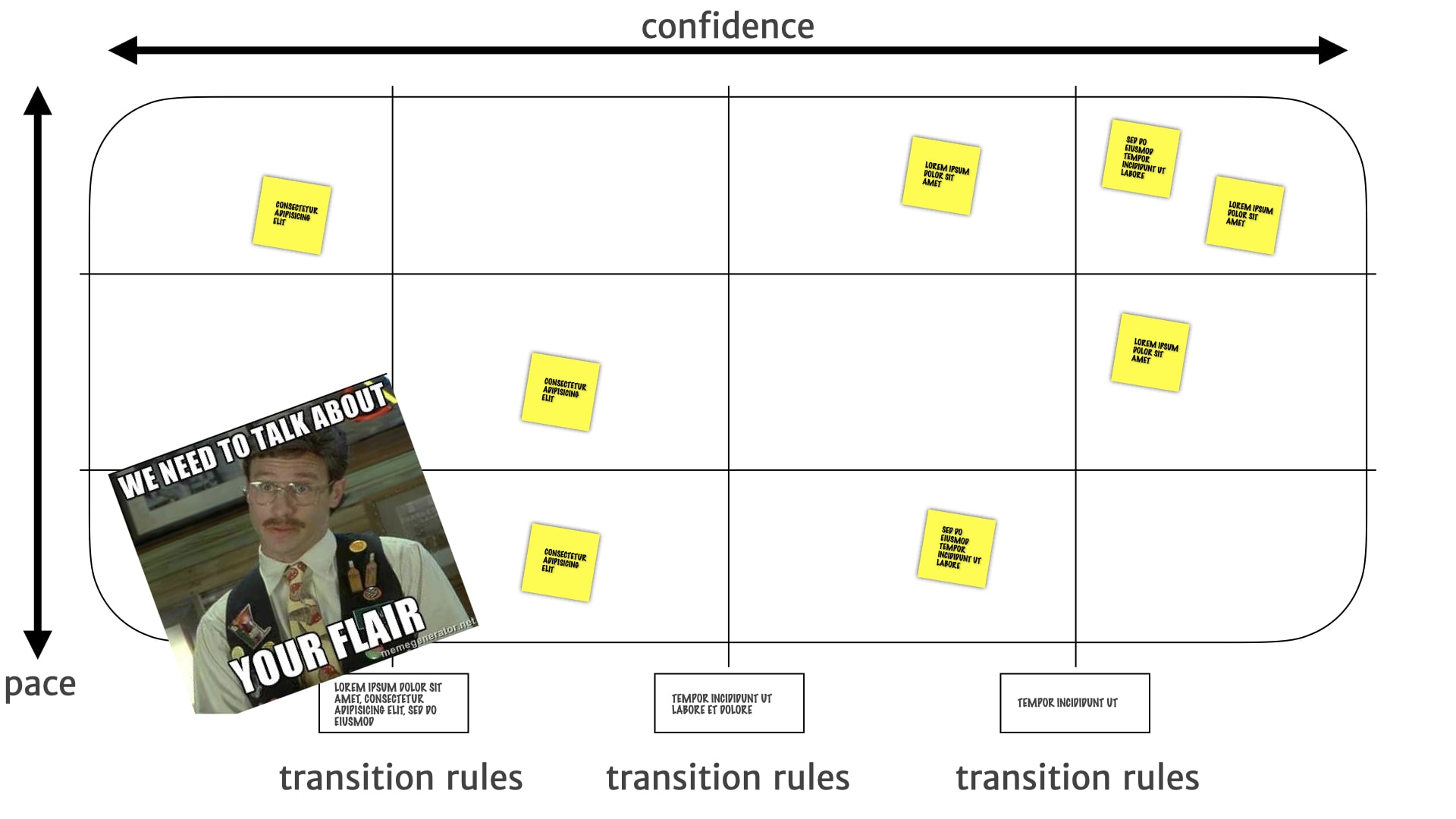 A pace layer map with the bottom-left quadrant covered by a meme style image of a character from the film Office Space saying 'We need to talk about your flair'.
