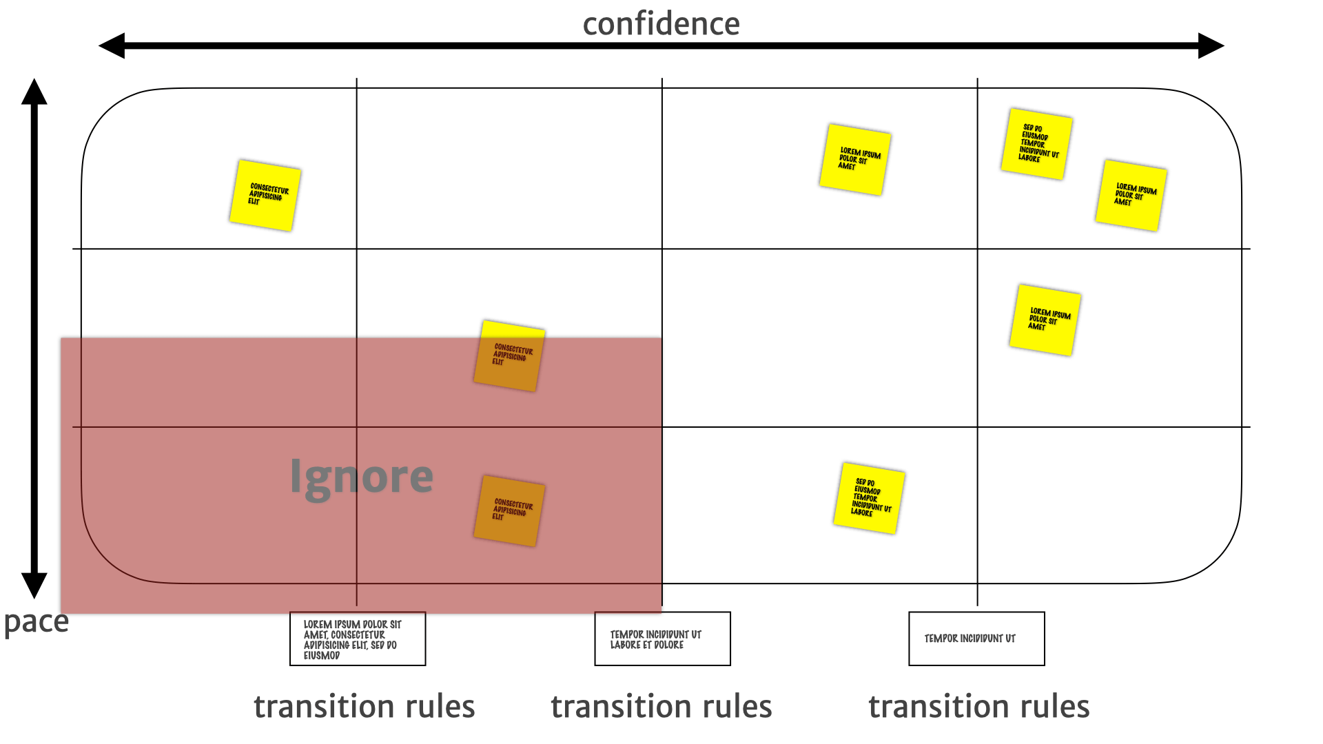 A pace layer map with the bottom-left quadrant highlighted and labelled 'ignore'.