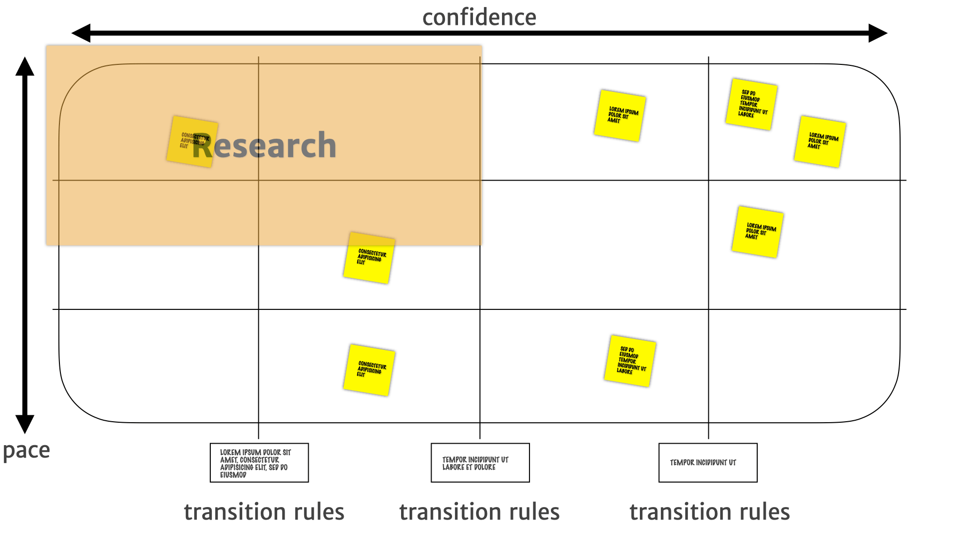 A pace layer map with the top-left quadrant highlighted and labelled 'research'.