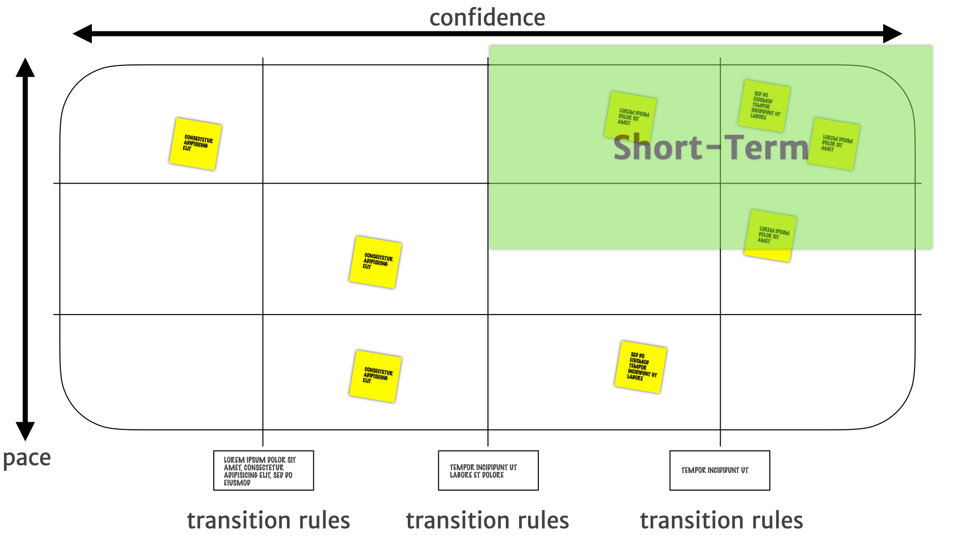 A pace layer map with the top-right quadrant highlighted and labelled 'short-term'.
