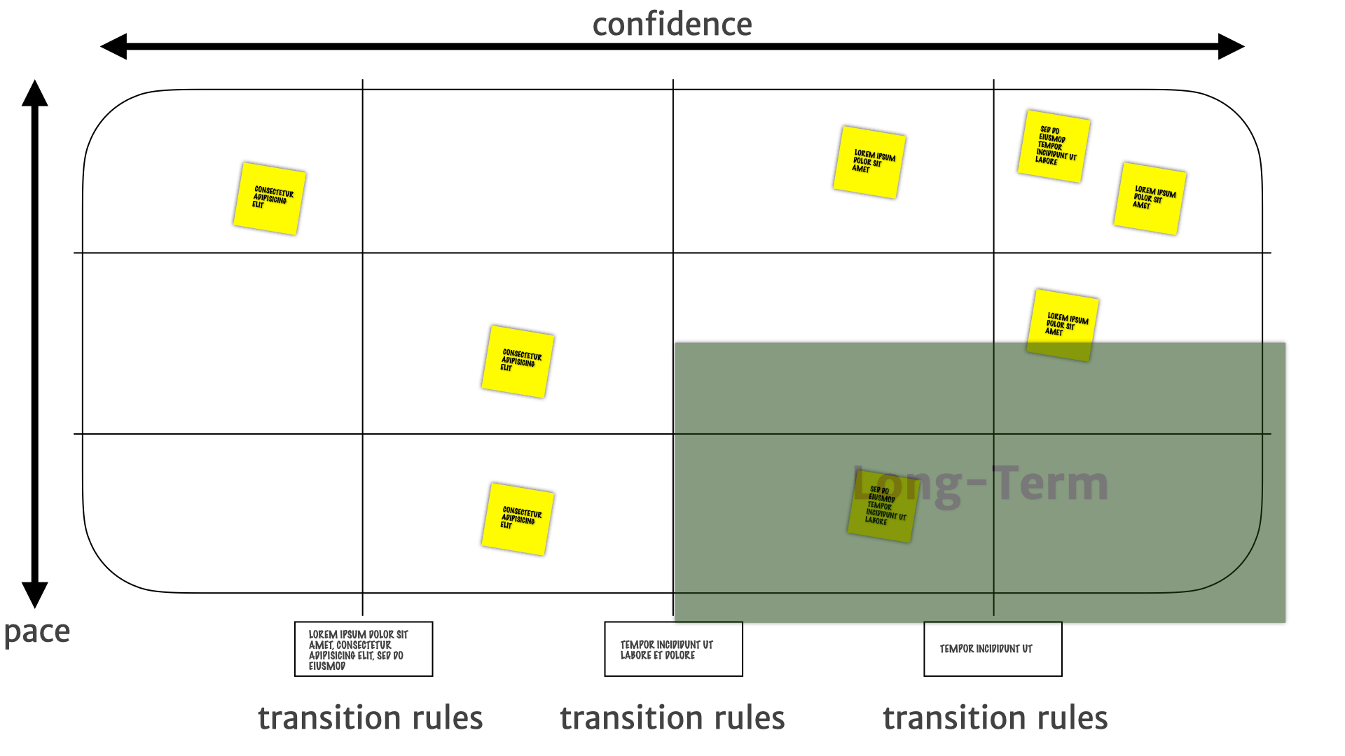 A pace layer map with the bottom-right quadrant highlighted and labelled 'long-term'.