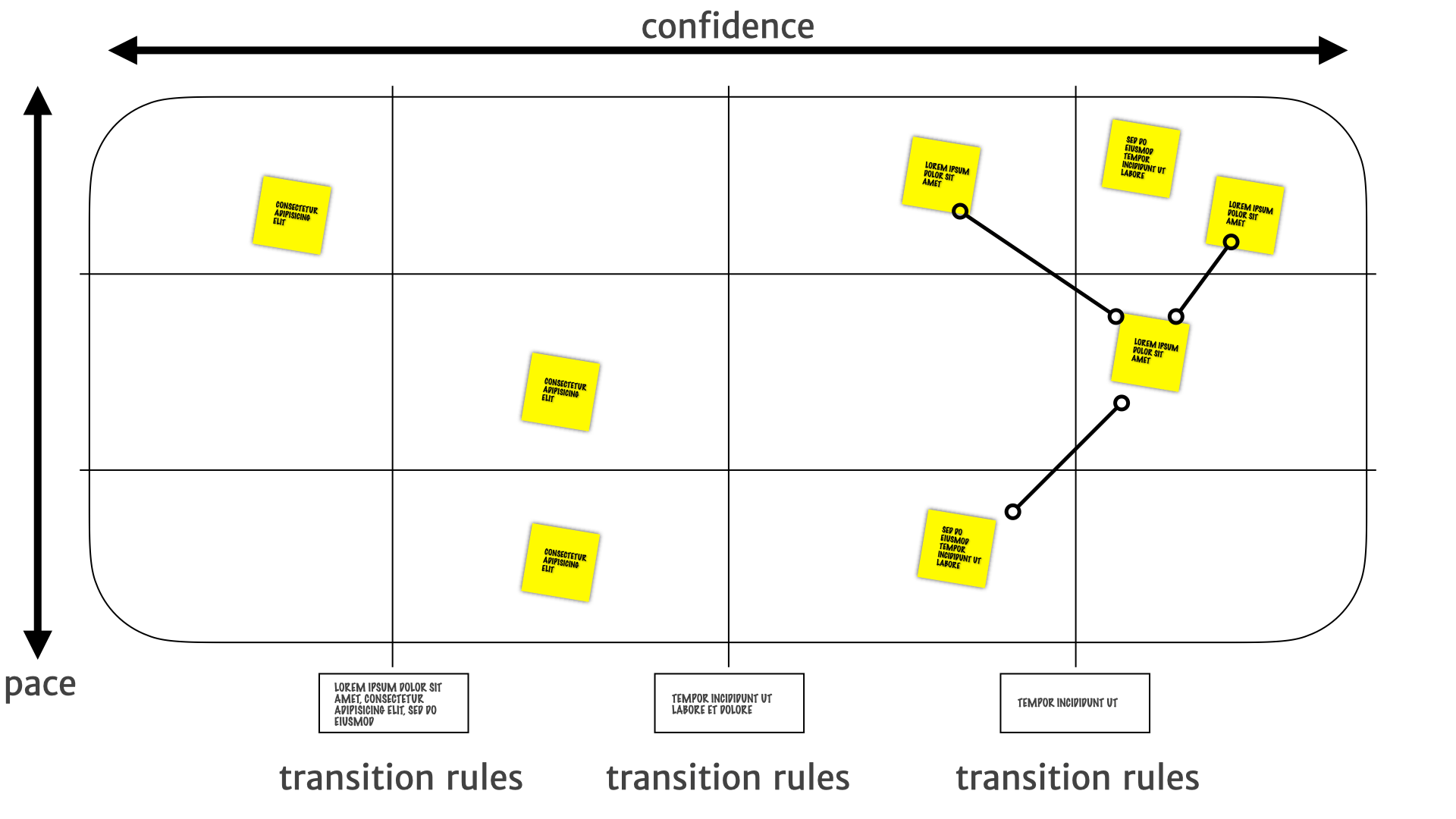 An example of a pace layer map drawing a connection between a stable insight at the bottom-right and a less stable insight in the centre-right, and then further connections between that less stable insight and two even less stable insights in the top-right.