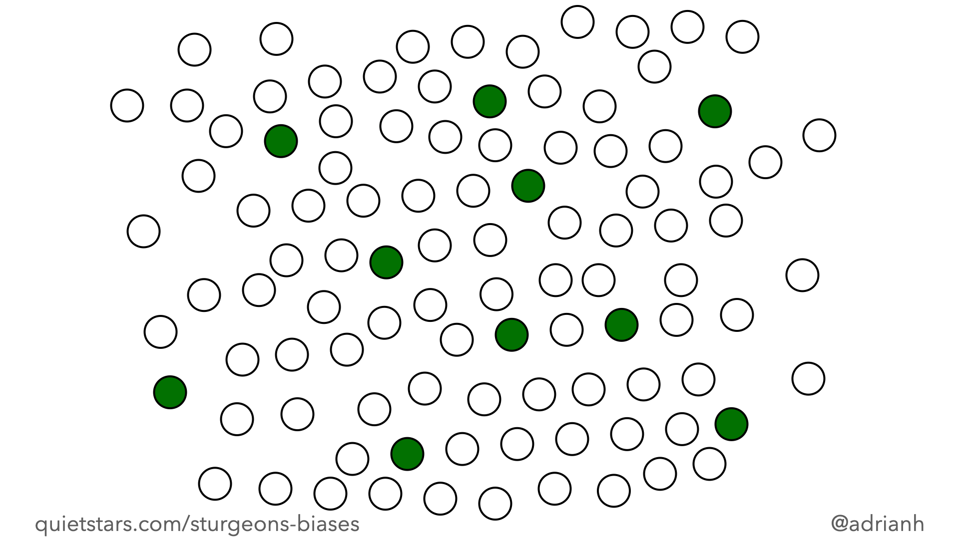 One hundred circles randomly spread. Ninety of them are white and ten are green. The green circles are spread evenly among the white.
