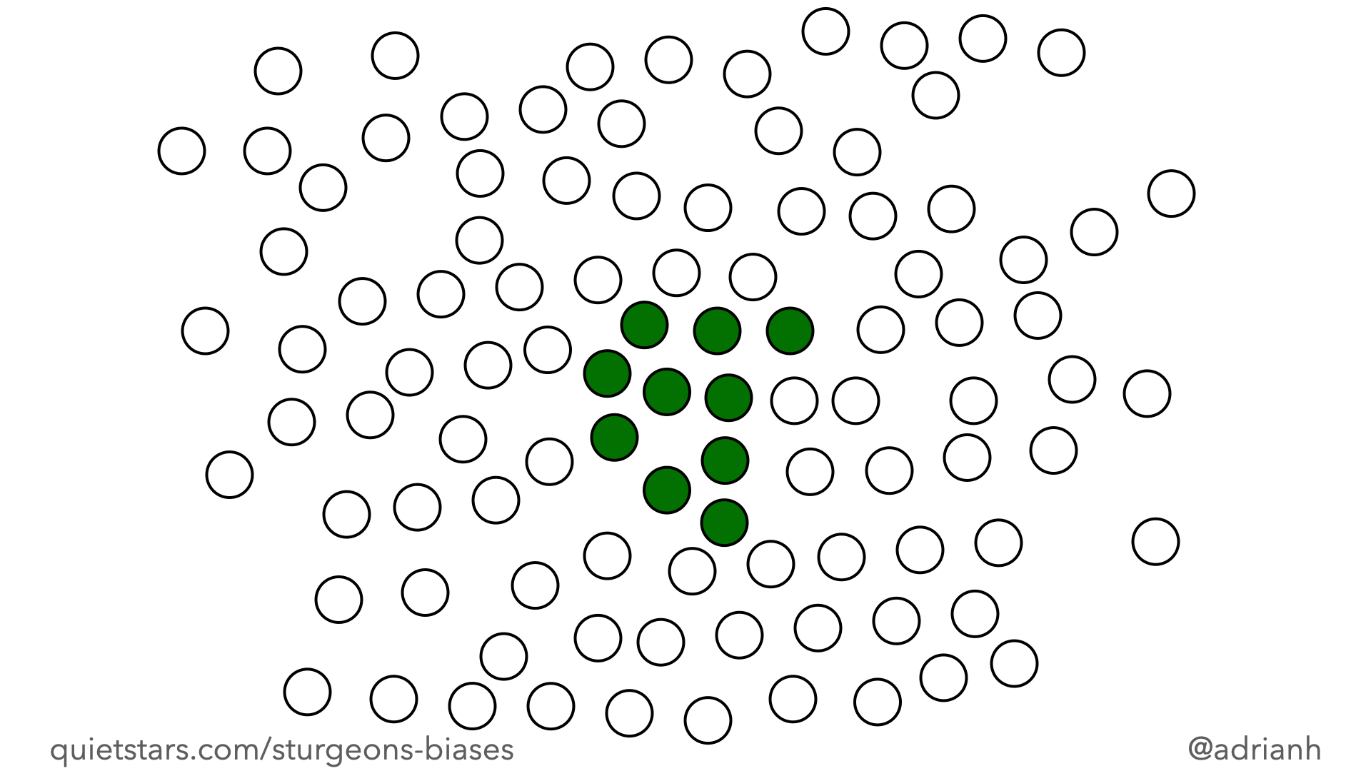 Ten green circles are clustered in the middle of the image. They are surrounded by ninety white circles distributed at random.