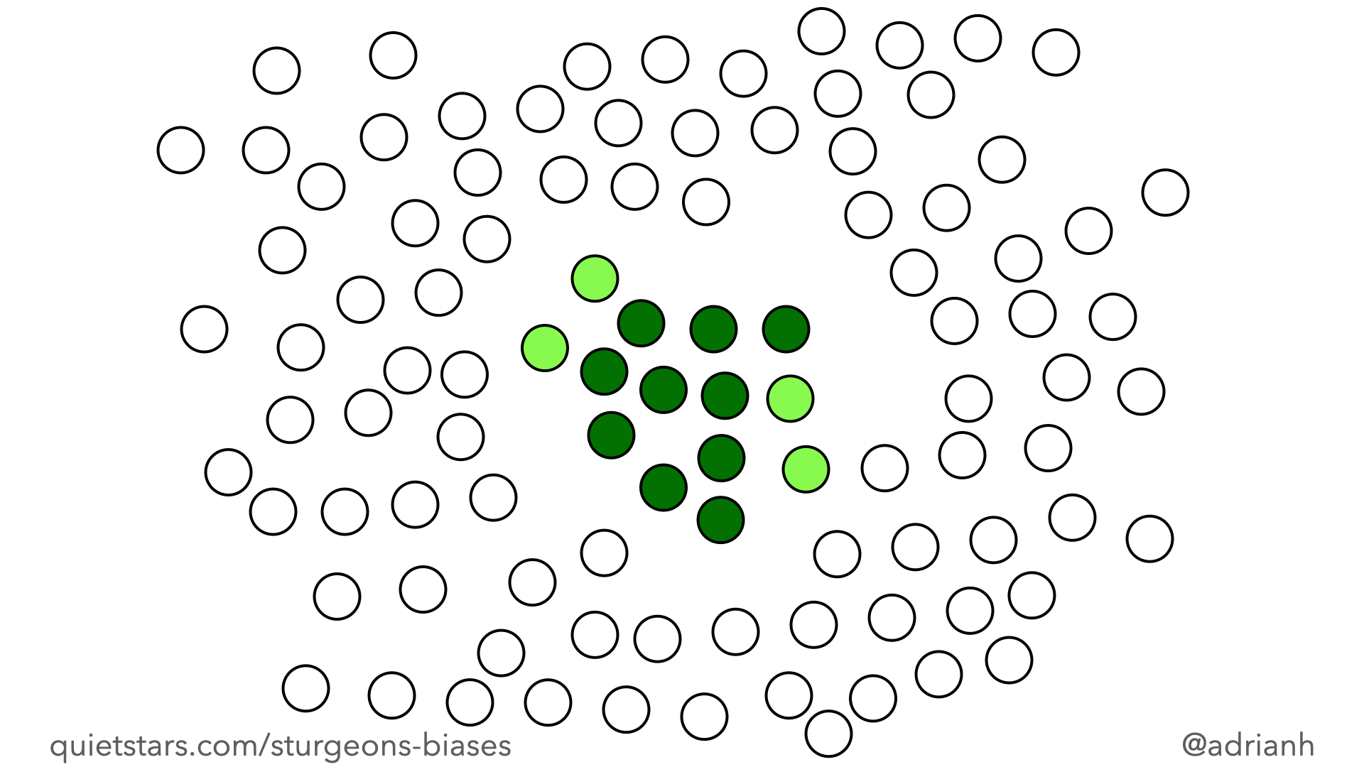Ten green circles are clustered in the middle of the image, with four lighter green circles next to them. They are surrounded by ninety white circles distributed at random. There is a gap surrounding the green circles — a moat — as if they have pushed the white ones back.