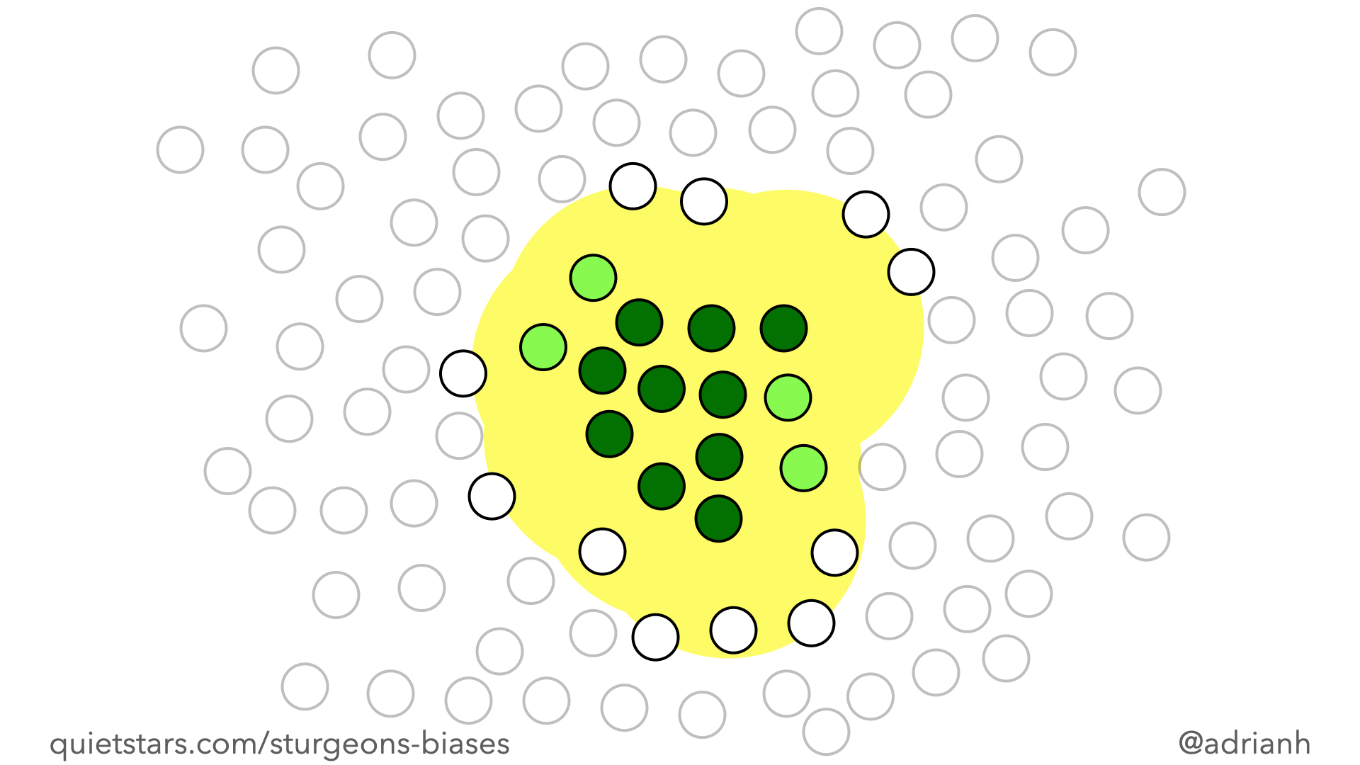Ten green and four light green circles are clustered in the middle of the image, surrounded by a small gap, and then 86 white circles. The green circles are surrounded with a yellow highlight. Because of the gap — the yellow highlight touches almost no white circles.