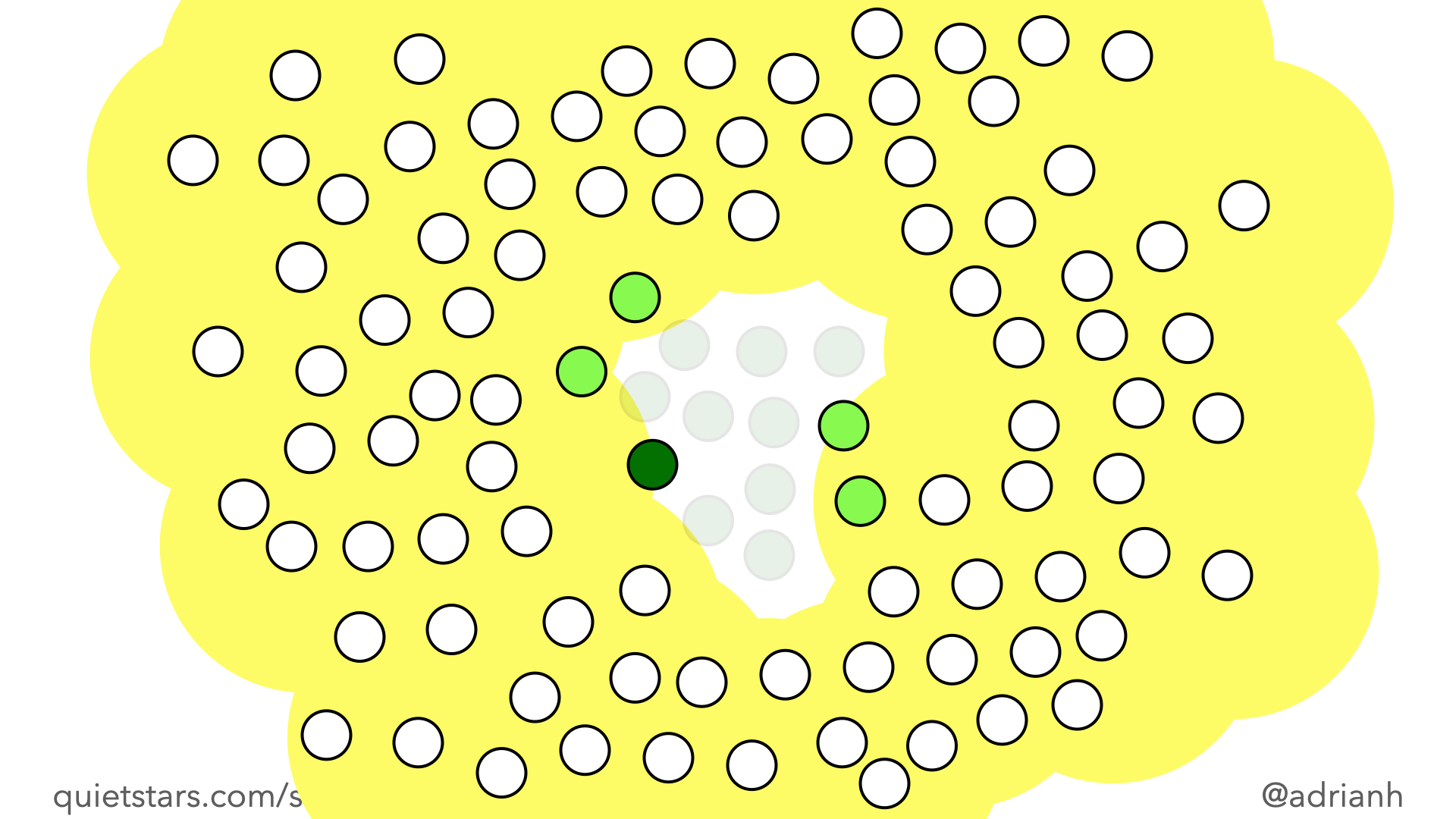 Ten green and four light green circles are clustered in the middle of the image, surrounded by a small gap, and then 86 white circles. The white circles are surrounded with a yellow highlight. Because of the gap — the yellow highlight touches almost no green circles.