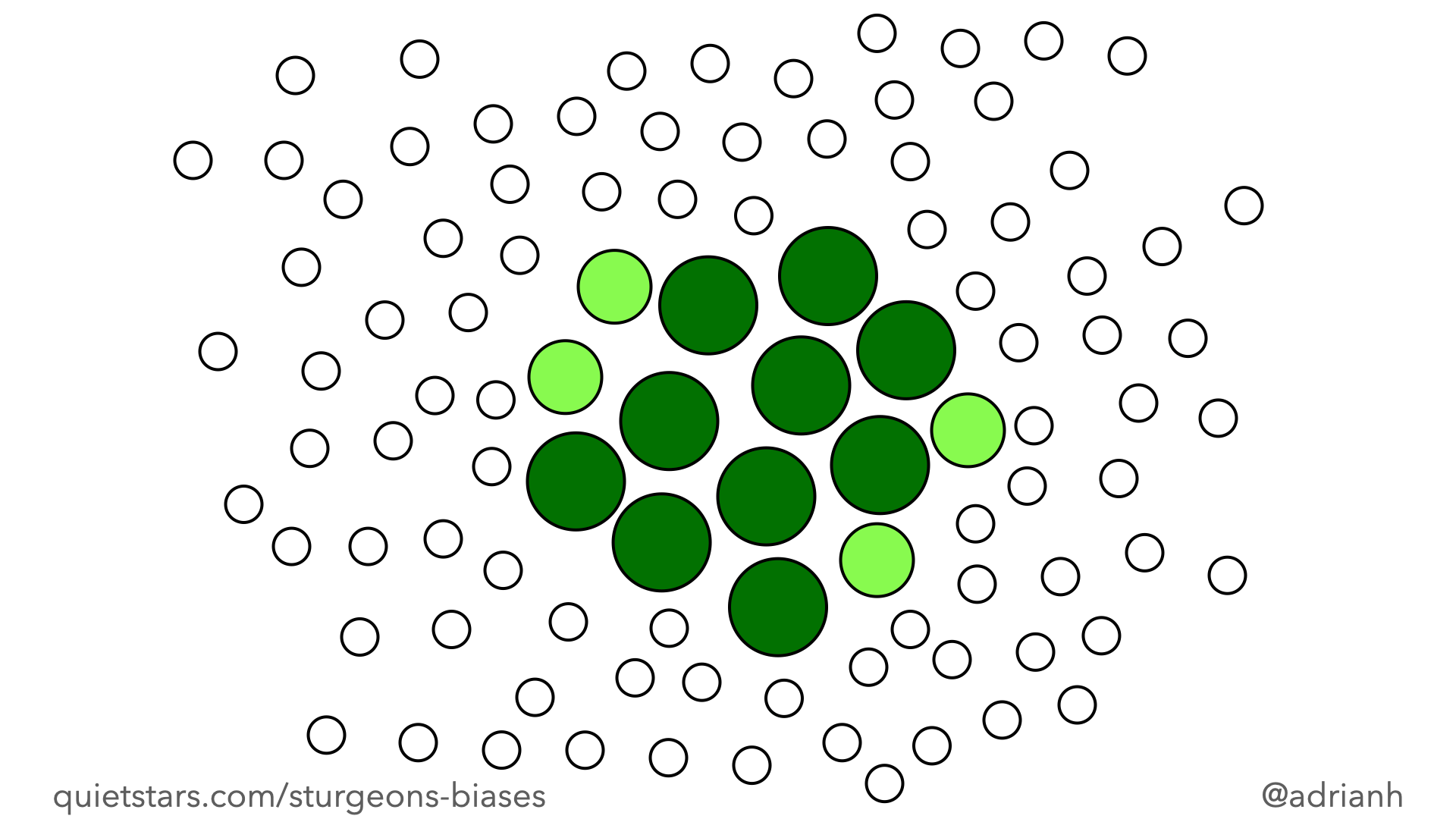 Ten large green circles and four slightly smaller light green circles are clustered in the middle of the image, surrounded by a small gap, and then 86 very small white circles. Because of their size the green circles domainate the image.